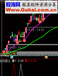 通达信强势震仓公式