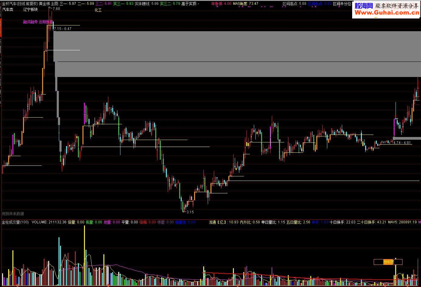 通达信黄金梯战法 主图（指标主图贴图）