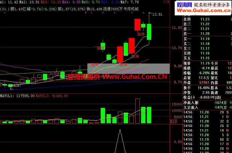 同花顺自用的涨停三阴线超短选股指标公式