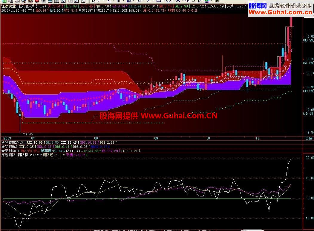 通达信穿越阴阳指标副图源码