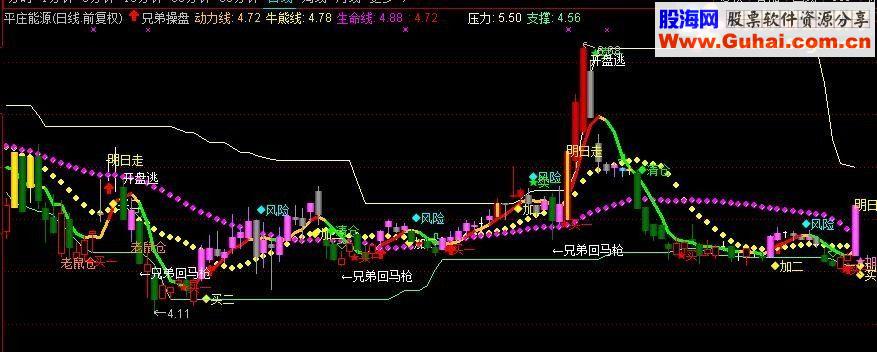 通达信兄弟操盘主图源码