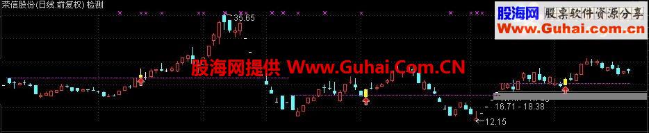 通达信缩量突破巨量线主图幅图选股公式 无未来
