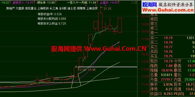 趋势操盘主图 波段买入 止盈价 b买s卖