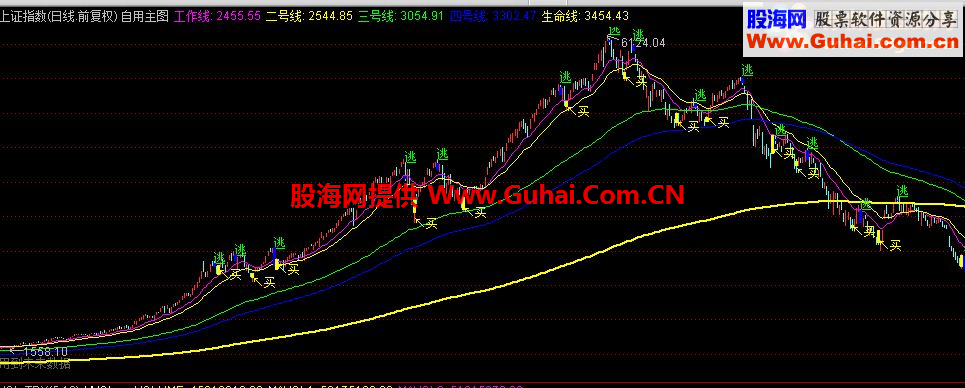 通达信仙人指路副图指标 
