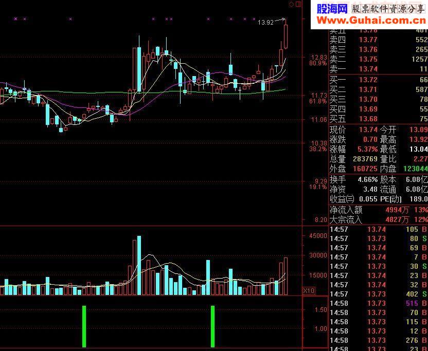 【激情短线】高成功率短线指标（无未来 源码 通达信）
