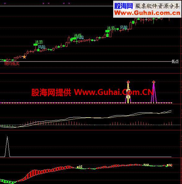 通达信明均低买公式，波段抄底逃顶就是这么简单