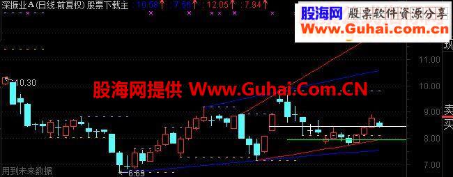 通达信精准划线主图指标