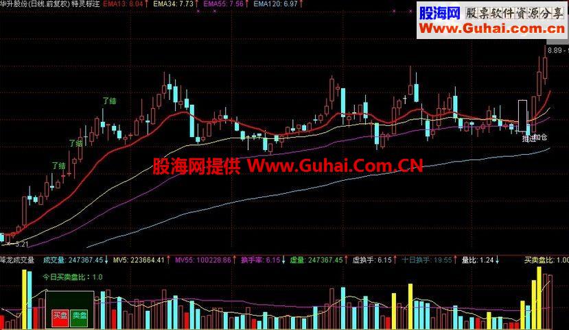 通达信特灵标注主图指标