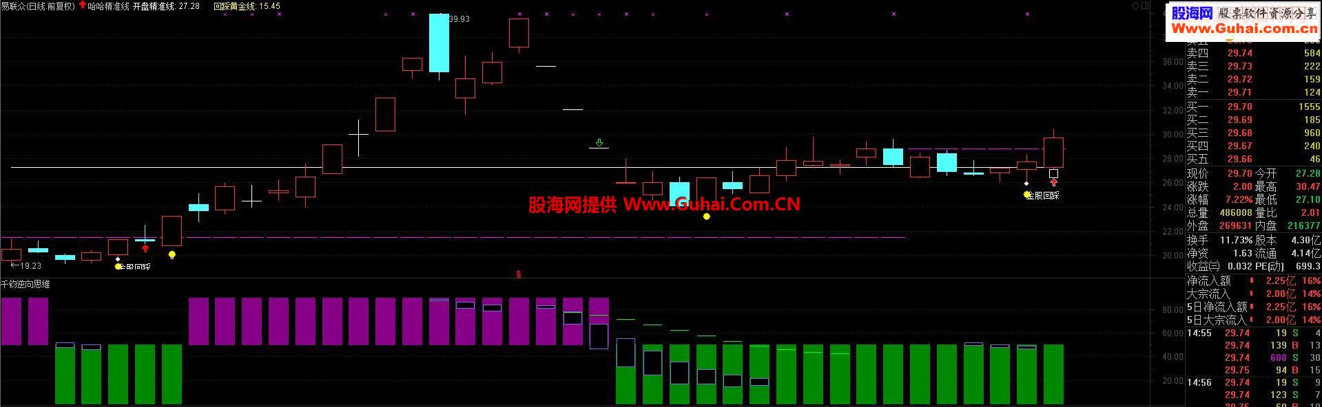 通达信千钧逆向思维源码副图