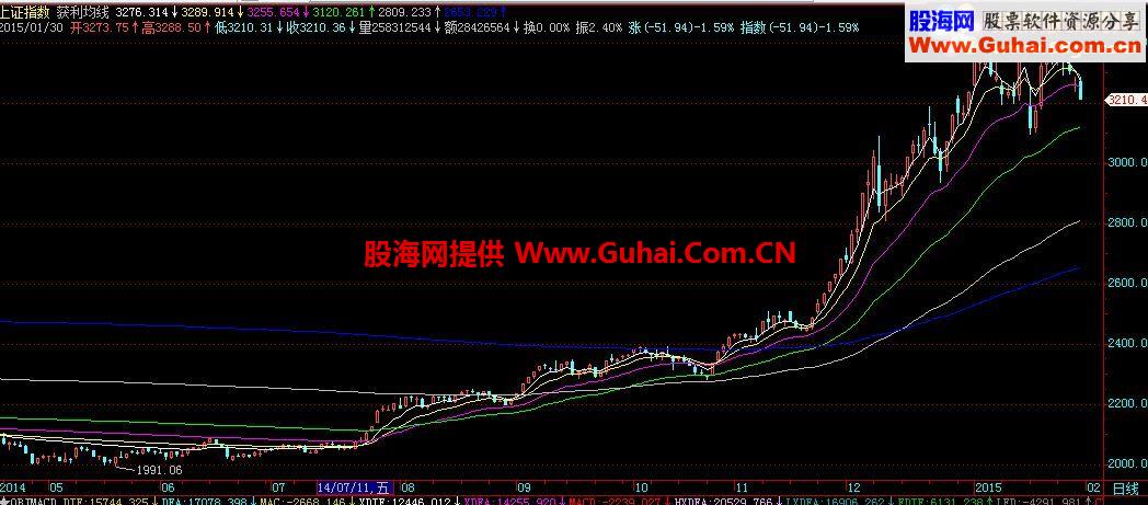 通达信获利均线主图公式源码