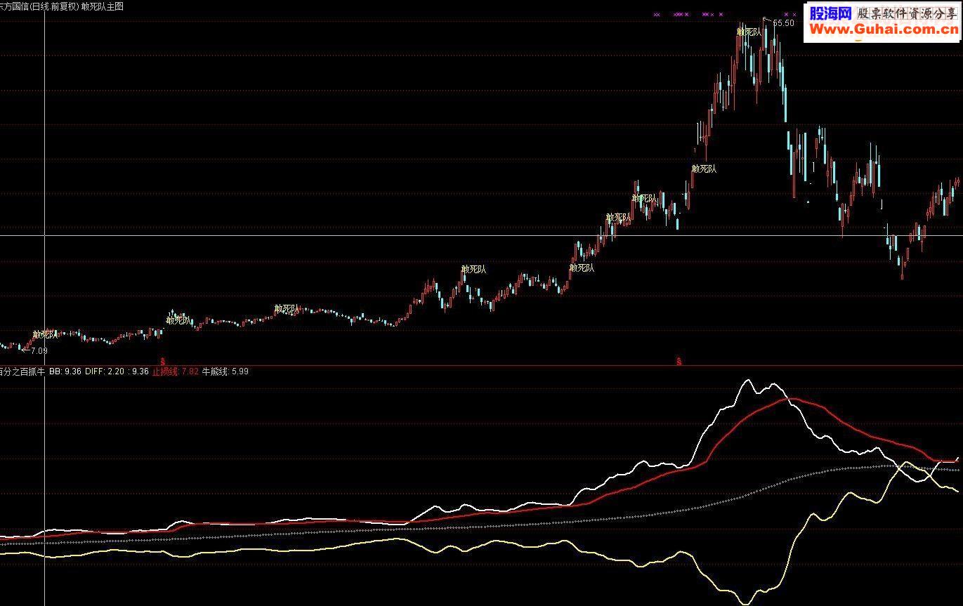 通达信百分之百抓牛（副图指标）