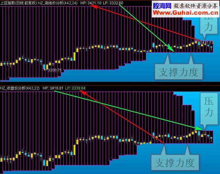 通达信用事实精确判断压力支撑主副图指标贴图