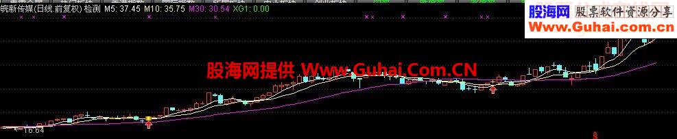 金印K线组合悬崖的舞者主图幅图选股