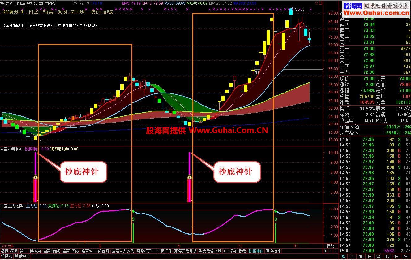 通达信抄底神针黑马指标 准确率90%以上无未来函数