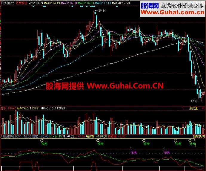 同花顺易股铁底副图指标