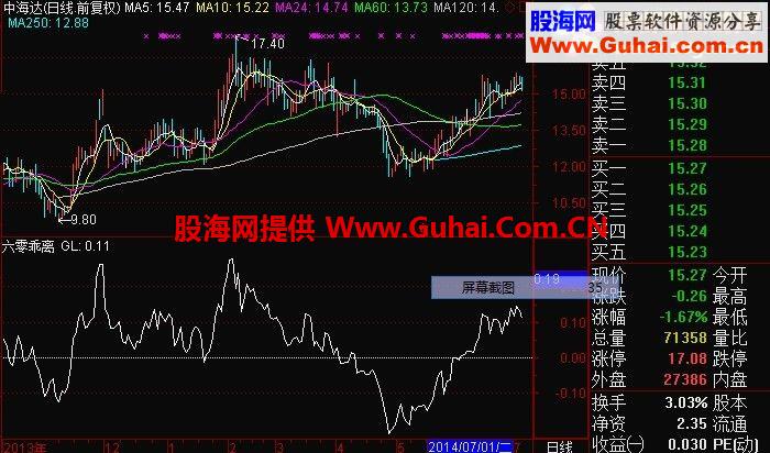 自创逃顶抄底副图公式