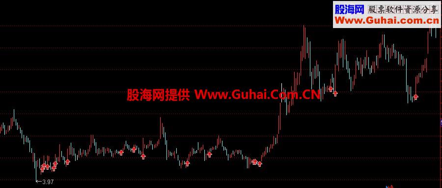 发个通达信主图指标带源码，可以用来做外汇，缺少平仓点 