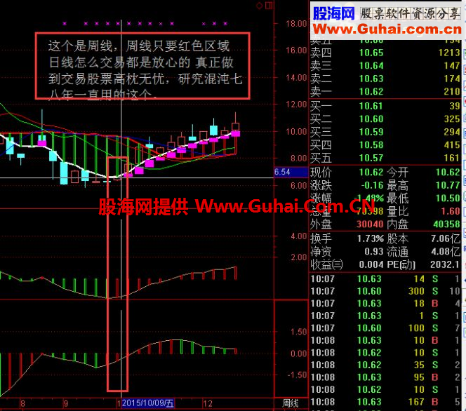 通达信真正的顺势而为混沌操作法红色区域ao ac副图指标 