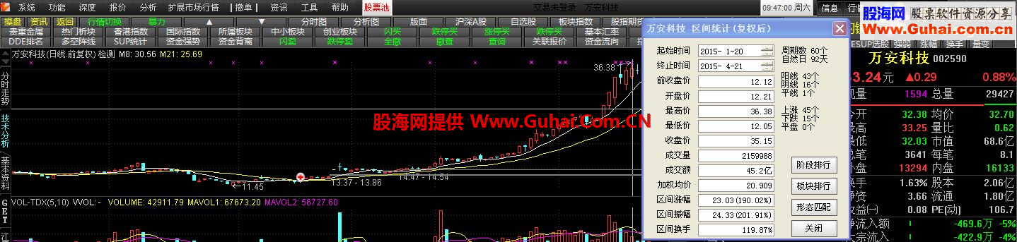 通达信一石二鸟主图、幅图（一阳穿二线）选股  冷妞妞