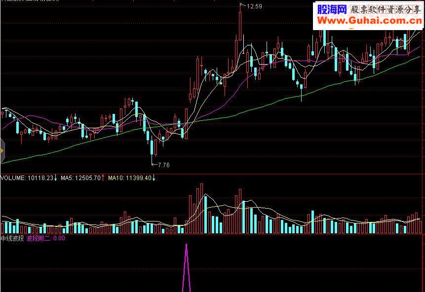 通达信中线波段（源码 副图/預警/选股贴图）