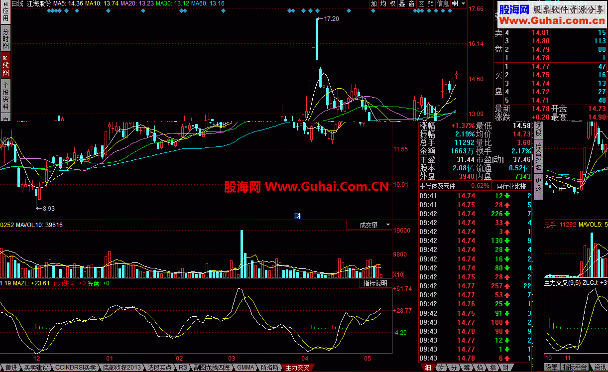 同花顺主力交叉 一个不错的指标 公式