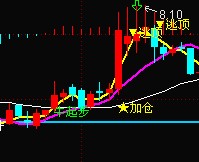 通达信红牛主图指标