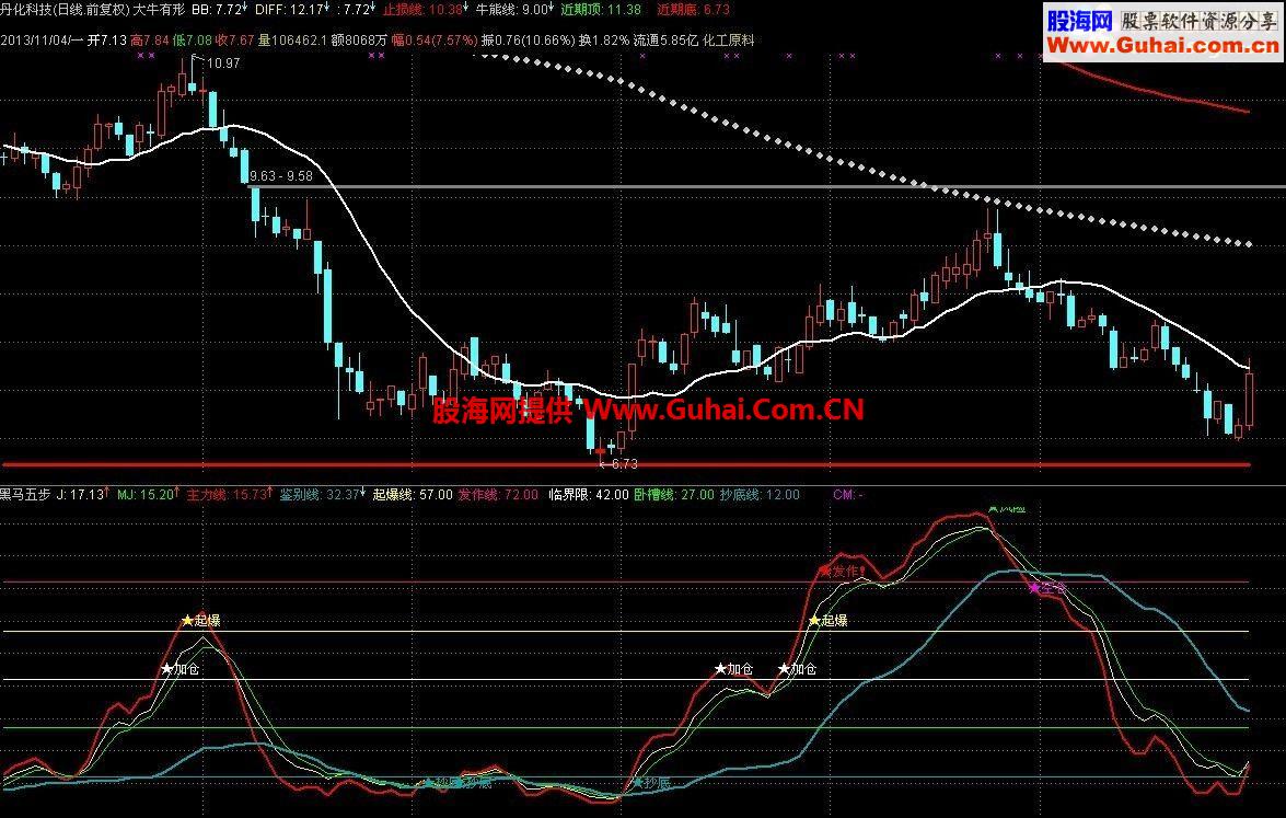 通达信黑马五步增强版抄底线公式