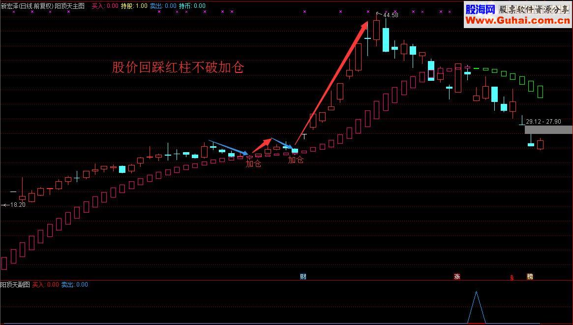 通达信像降龙十八掌一样厉害的阳顶天套装（指标 主图/副图/选股  贴图）无未来
