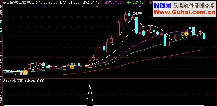通达信均线粘合突破 副图+选股