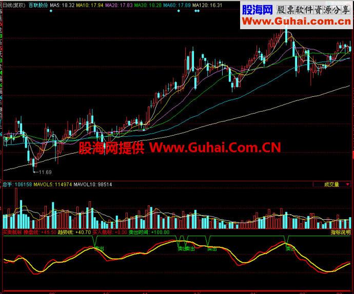 同花顺买卖航标副图指标