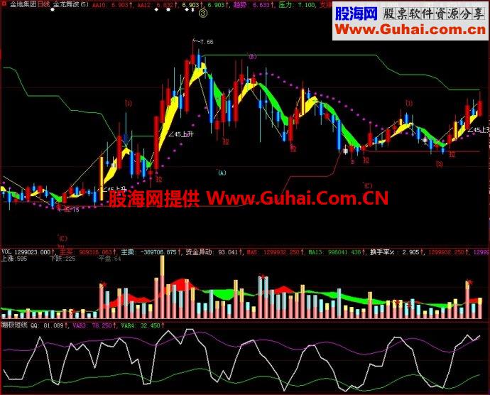 大智慧蹦极短线副图指标