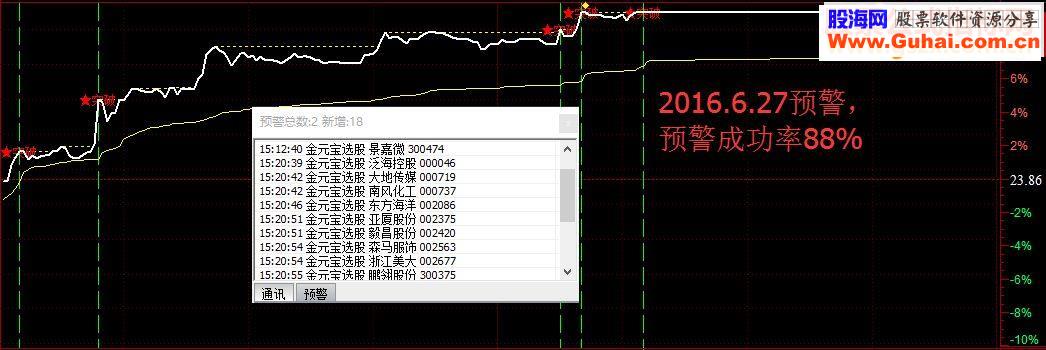 通达信金元宝副图，金元宝藏宝图（指标副图无未来贴图