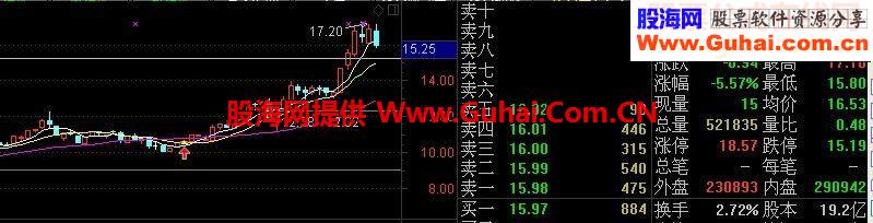 金印K线组合悬崖的舞者主图幅图选股