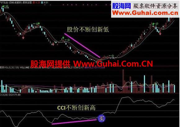 【CCI底背离买】的选股指标