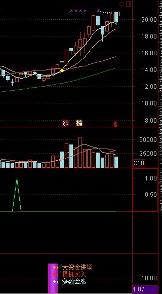 通达信绝对底部,监控庄家1号副图指标源码