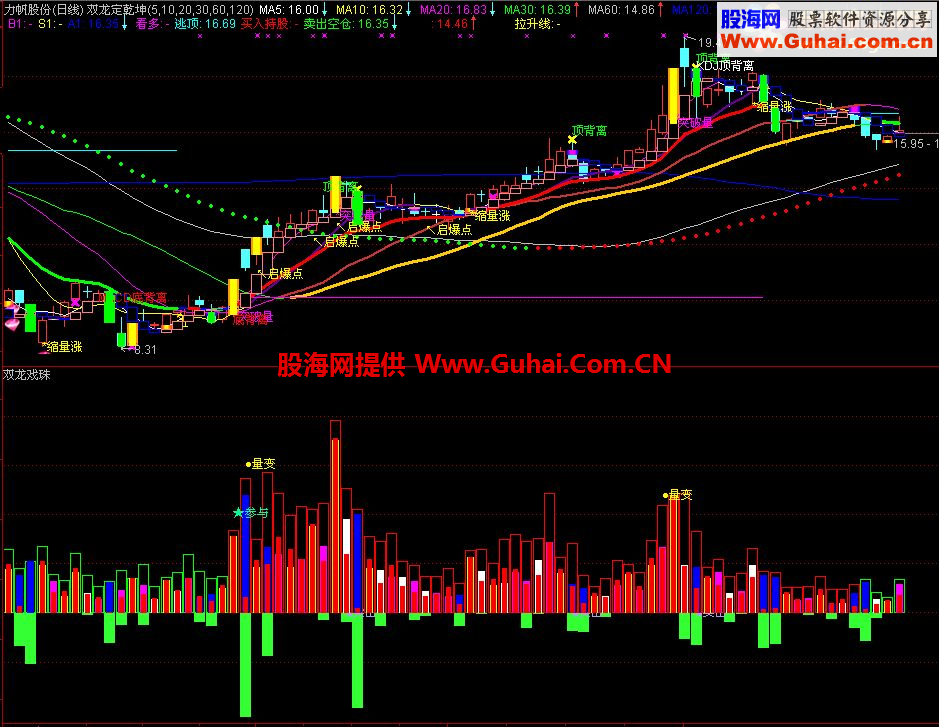 通达信双龙主图+副图指标 