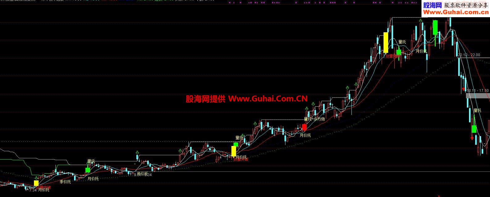 通达信主图指标公式技术参考