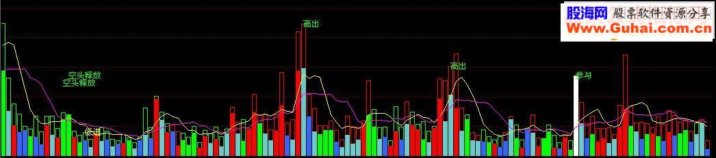 通达信盯紧主力的动向，百战不殆，主力成交量（附图贴图）