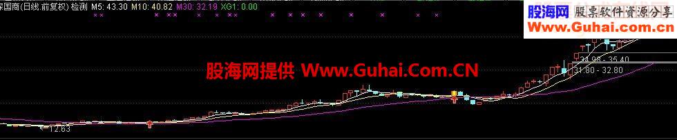 金印K线组合悬崖的舞者主图幅图选股