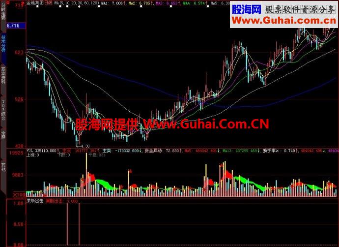 大智慧果断出击副图指标