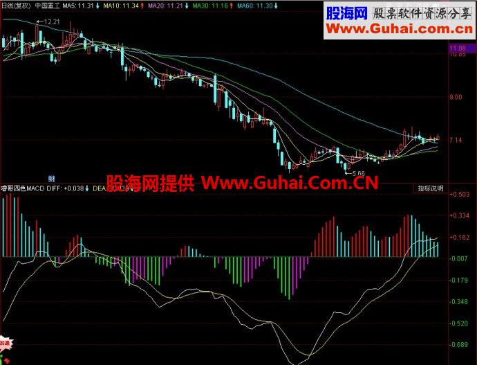 同花顺睿哥四色MACD副图指标