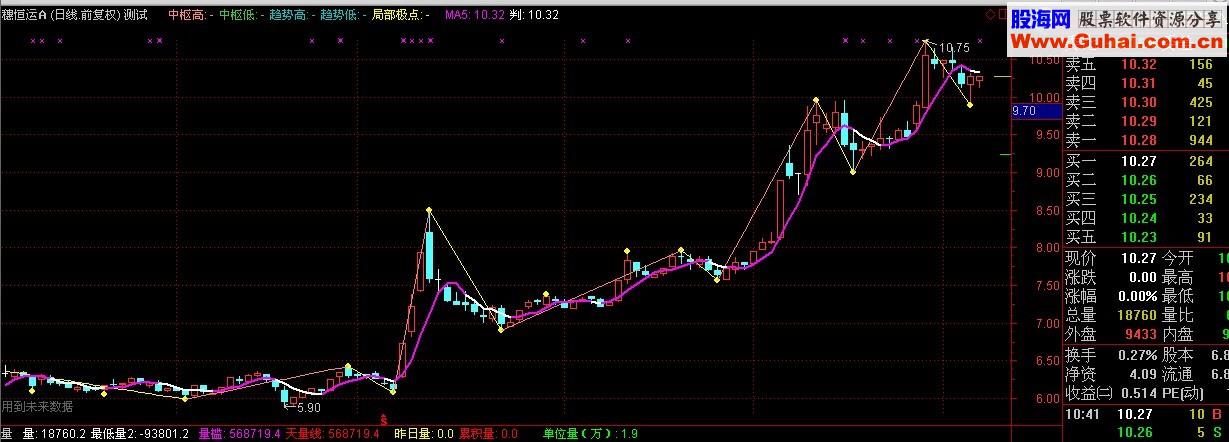 打板利器 缠论画线主图公式