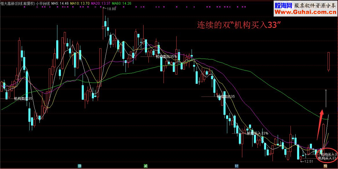 小平台线，显示机构交易数据（指标 通达信 主图 源码 贴图 说明）没有未来函数