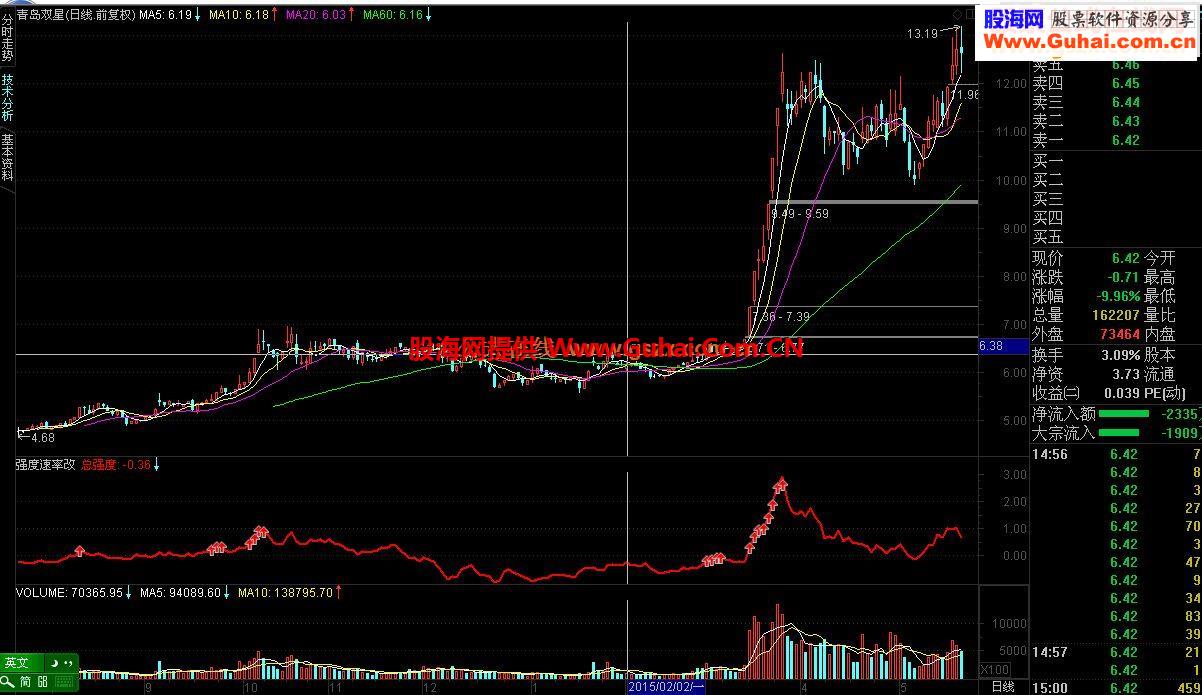 通达信强度速率指标公式