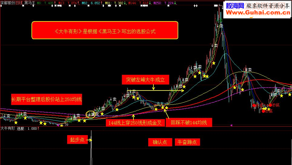 大智慧《大牛有形》副图、贴图、加密