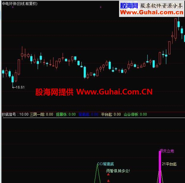 通达信抄底信号指标公式