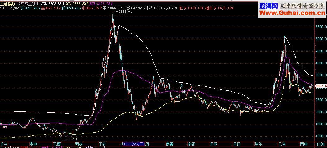 成本三线主图源码 贴图说明 通用码