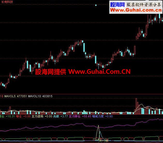 觅庄建仓副图公式源码