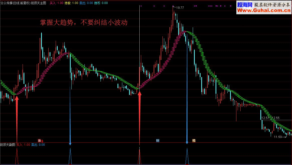 通达信像降龙十八掌一样厉害的阳顶天套装（指标 主图/副图/选股  贴图）无未来