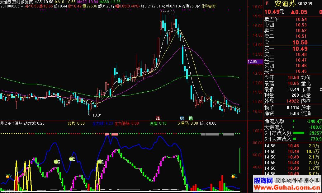 通达信顶底资金进场副图指标源码